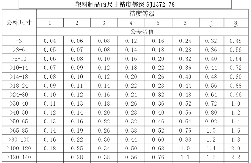 精密行业标准，玩具做到3级，化妆品可以做到1级